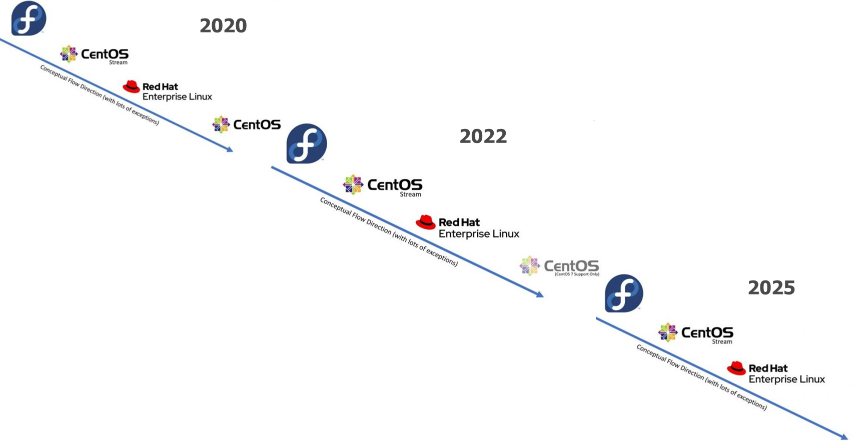 Un diagramme montrant la répartition des distributions linux depuis 2020