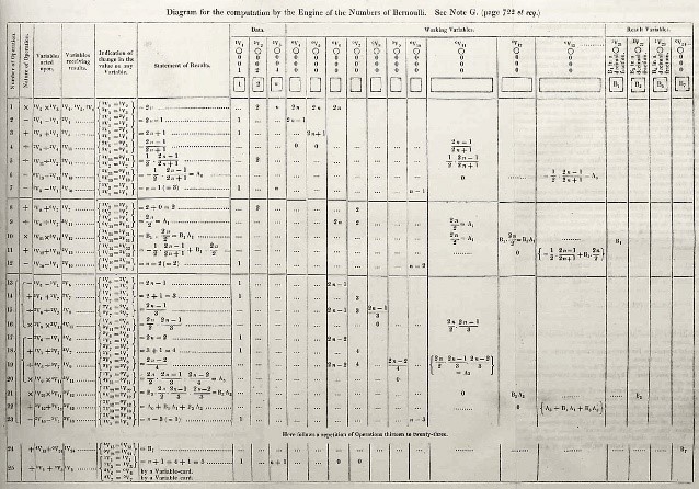 Programme de calcul des nombres de Bernoulli d’Ada Lovelace (1843)