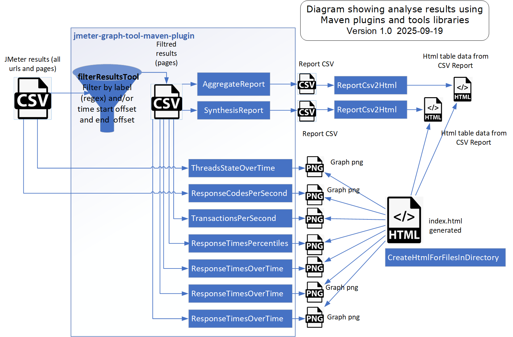 maven_analyse_jmeter_results